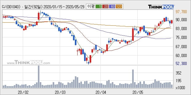 CJ, 전일대비 5.51% 상승... 장마감 현재 14만656주 거래