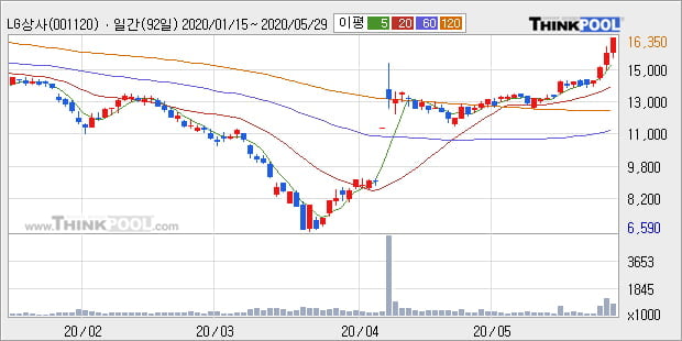 'LG상사' 5% 이상 상승, 단기·중기 이평선 정배열로 상승세