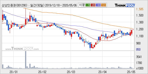 '상상인증권' 5% 이상 상승, 단기·중기 이평선 정배열로 상승세