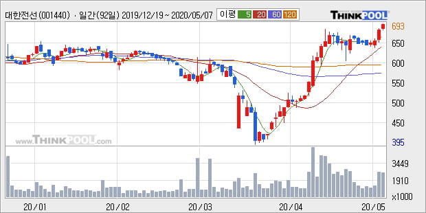 '대한전선' 5% 이상 상승, 단기·중기 이평선 정배열로 상승세