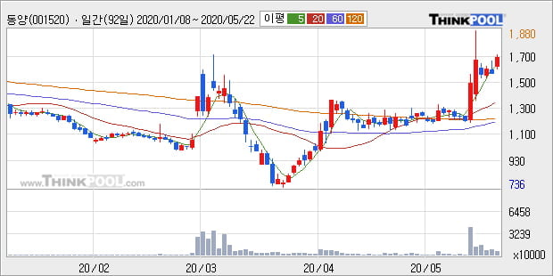 '동양' 10% 이상 상승, 단기·중기 이평선 정배열로 상승세