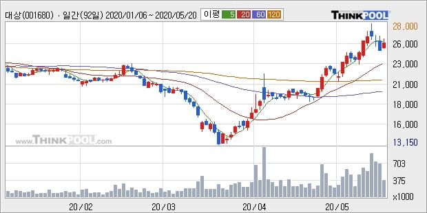 '대상' 5% 이상 상승, 단기·중기 이평선 정배열로 상승세