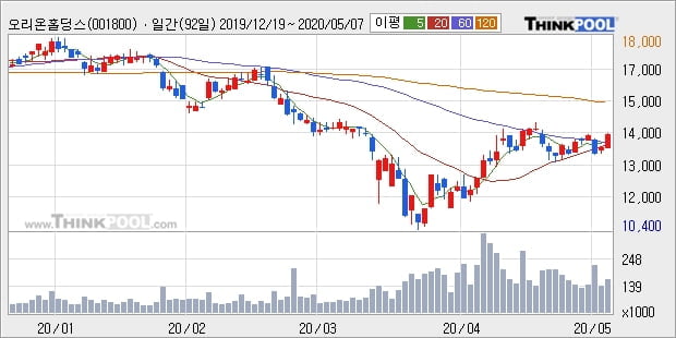 오리온홀딩스, 전일대비 +5.15%... 외국인 기관 동시 순매수 중