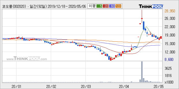 '코오롱' 5% 이상 상승, 단기·중기 이평선 정배열로 상승세