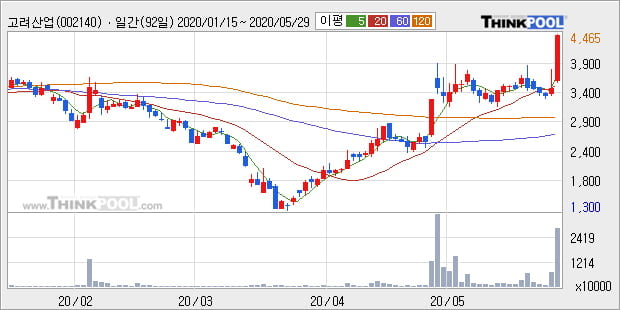 '고려산업' 5% 이상 상승, 단기·중기 이평선 정배열로 상승세
