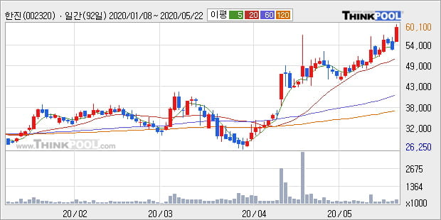 '한진' 52주 신고가 경신, 단기·중기 이평선 정배열로 상승세