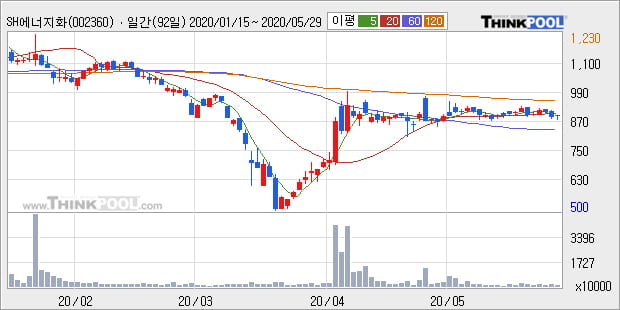 'SH에너지화학' 5% 이상 상승, 단기·중기 이평선 정배열로 상승세