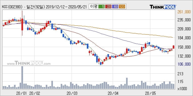 'KCC' 5% 이상 상승, 주가 상승세, 단기 이평선 역배열 구간