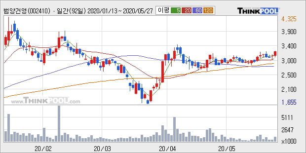 '범양건영' 5% 이상 상승, 단기·중기 이평선 정배열로 상승세