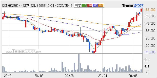 '조흥' 5% 이상 상승, 단기·중기 이평선 정배열로 상승세