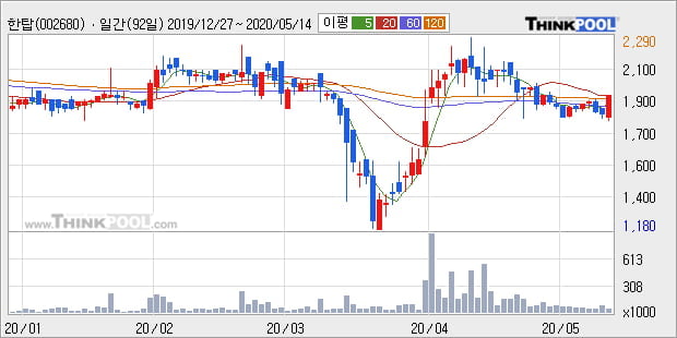 '한탑' 10% 이상 상승, 주가 상승세, 단기 이평선 역배열 구간