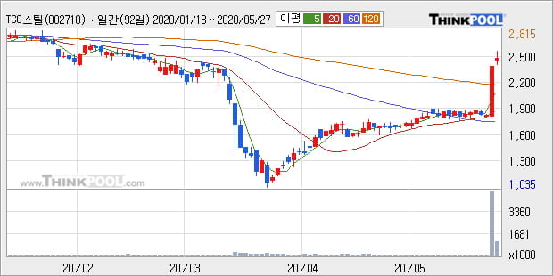 'TCC스틸' 5% 이상 상승, 단기·중기 이평선 정배열로 상승세