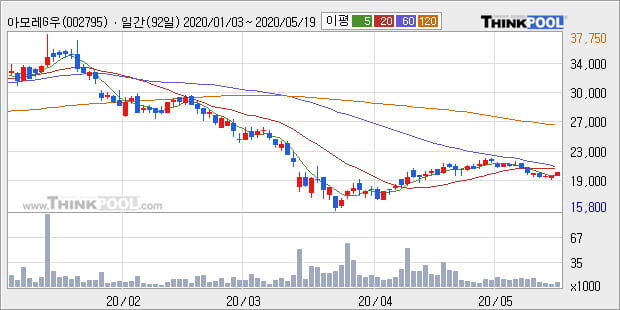 '아모레G우' 5% 이상 상승, 주가 20일 이평선 상회, 단기·중기 이평선 역배열