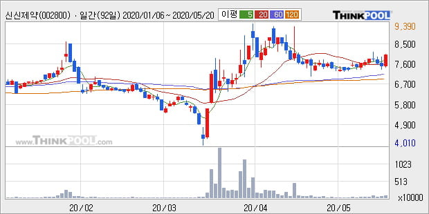 '신신제약' 15% 이상 상승, 단기·중기 이평선 정배열로 상승세