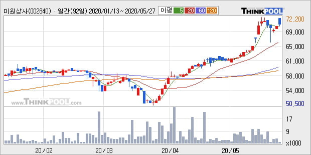 '미원상사' 52주 신고가 경신, 단기·중기 이평선 정배열로 상승세