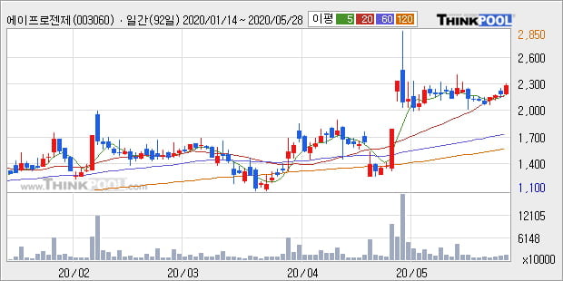 '에이프로젠제약' 5% 이상 상승, 단기·중기 이평선 정배열로 상승세