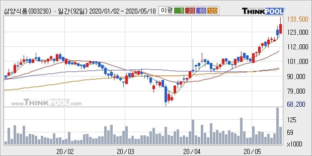 삼양식품, 상승흐름 전일대비 +5.81%... 이 시각 거래량 9만1113주