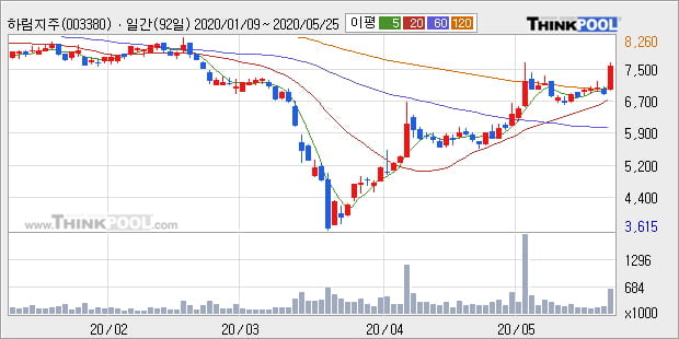 하림지주, 장시작 후 꾸준히 올라 +10.41%... 외국인 -16,903주 순매도 중