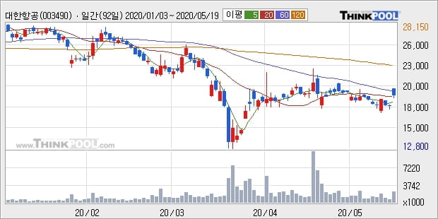 대한항공, 장시작 후 꾸준히 올라 +7.76%... 이 시각 240만9278주 거래