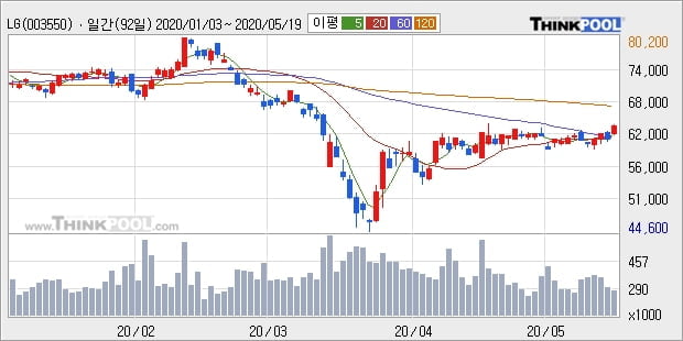 LG, 상승출발 후 현재 +5.05%... 이 시각 거래량 20만2352주