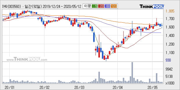 'IHQ' 5% 이상 상승, 단기·중기 이평선 정배열로 상승세