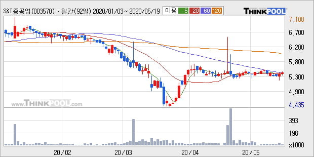 'S&T중공업' 5% 이상 상승, 주가 60일 이평선 상회, 단기·중기 이평선 역배열