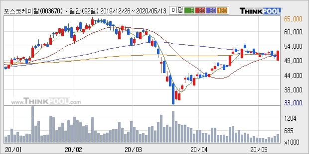 포스코케미칼, 주가 반등 현재는 +5.17%... 외국인 기관 동시 순매수 중