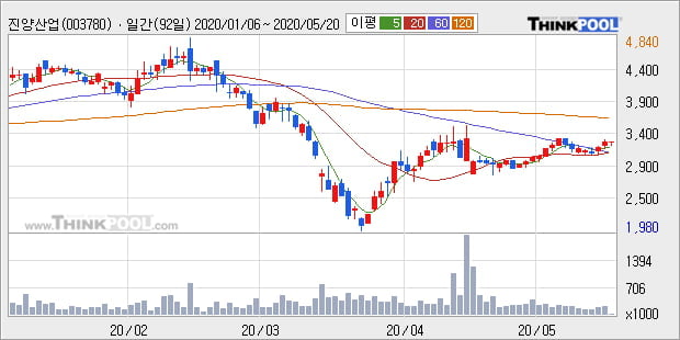 '진양산업' 5% 이상 상승, 주가 상승 중, 단기간 골든크로스 형성