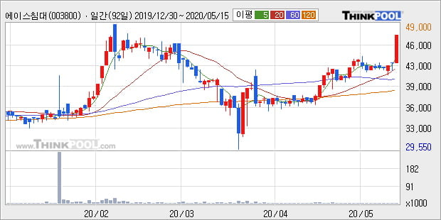 '에이스침대' 10% 이상 상승, 단기·중기 이평선 정배열로 상승세