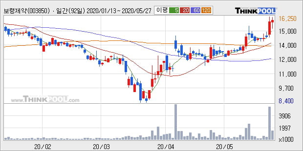 '보령제약' 52주 신고가 경신, 단기·중기 이평선 정배열로 상승세