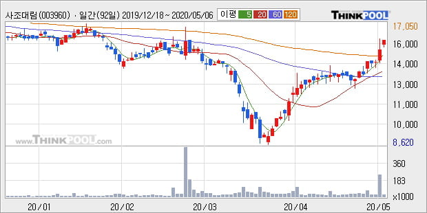 '사조대림' 5% 이상 상승, 전일 종가 기준 PER 1.6배, PBR 0.3배, 저PER