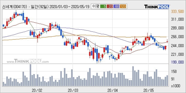 신세계, 전일대비 5.15% 상승중... 외국인 기관 동시 순매수 중