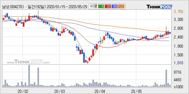 '남성' 5% 이상 상승, 단기·중기 이평선 정배열로 상승세