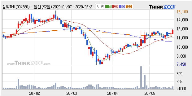 '삼익THK' 5% 이상 상승, 단기·중기 이평선 정배열로 상승세