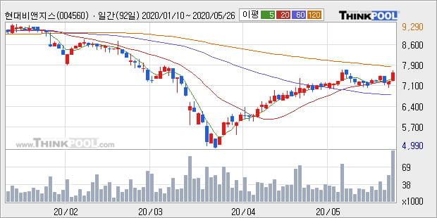 '현대비앤지스틸' 5% 이상 상승, 단기·중기 이평선 정배열로 상승세