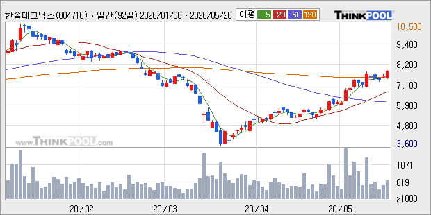 '한솔테크닉스' 5% 이상 상승, 단기·중기 이평선 정배열로 상승세