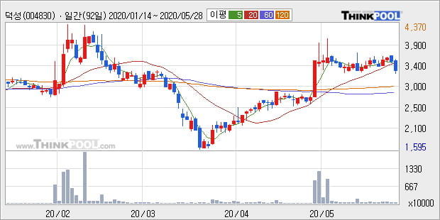 '덕성' 5% 이상 상승, 주가 상승 중, 단기간 골든크로스 형성