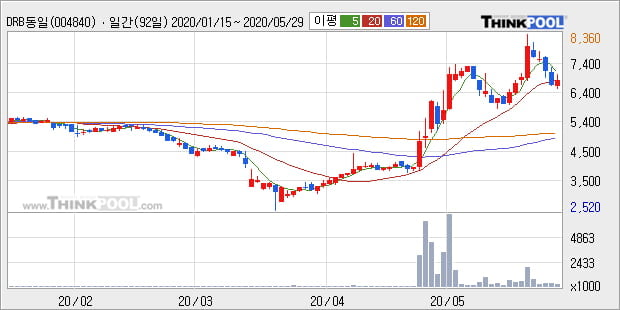 'DRB동일' 5% 이상 상승, 상승 추세 후 조정 중, 단기·중기 이평선 정배열