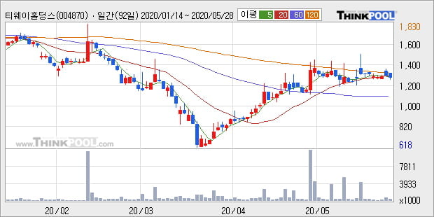 '티웨이홀딩스' 5% 이상 상승, 단기·중기 이평선 정배열로 상승세