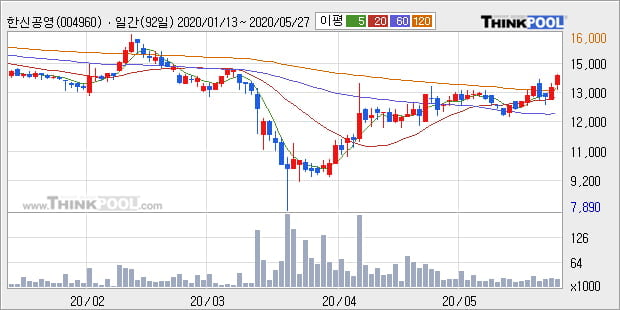 '한신공영' 5% 이상 상승, 단기·중기 이평선 정배열로 상승세