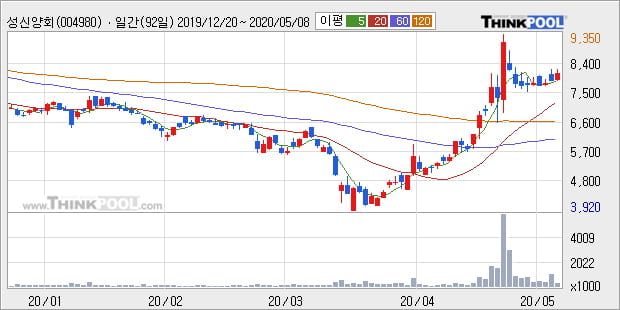 '성신양회' 5% 이상 상승, 단기·중기 이평선 정배열로 상승세