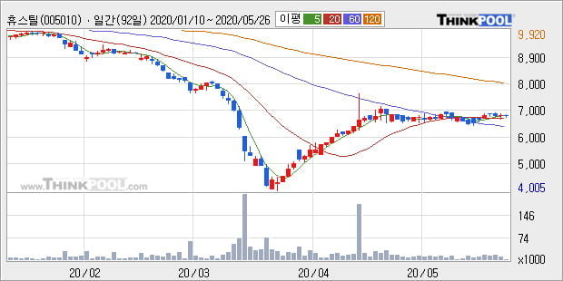 '휴스틸' 5% 이상 상승, 단기·중기 이평선 정배열로 상승세