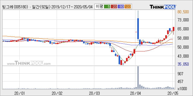 '빙그레' 5% 이상 상승, 단기·중기 이평선 정배열로 상승세