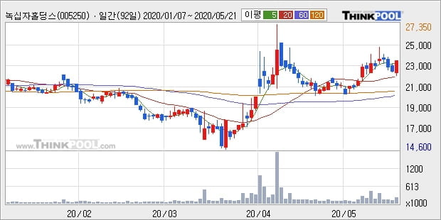 녹십자홀딩스, 전일대비 5.41% 상승... 이 시각 20만1539주 거래