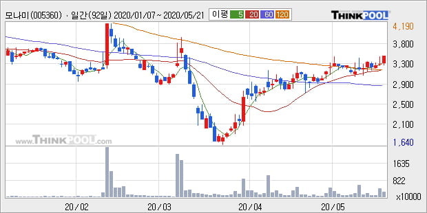 '모나미' 5% 이상 상승, 단기·중기 이평선 정배열로 상승세