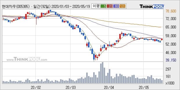 현대차우, 전일대비 5.4% 상승중... 이 시각 거래량 7만3250주