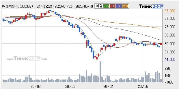 '현대차2우B' 5% 이상 상승, 주가 5일 이평선 상회, 단기·중기 이평선 역배열