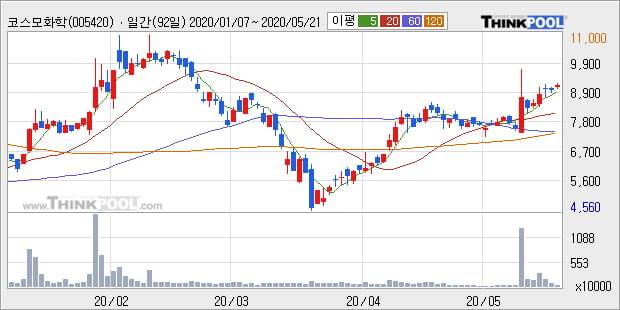 '코스모화학' 5% 이상 상승, 주가 상승세, 단기 이평선 역배열 구간