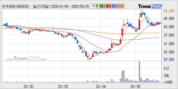 '한국공항' 5% 이상 상승, 주가 상승세, 단기 이평선 역배열 구간