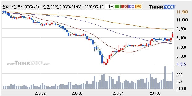 현대그린푸드, 상승출발 후 현재 +8.81%... 최근 주가 상승흐름 유지
